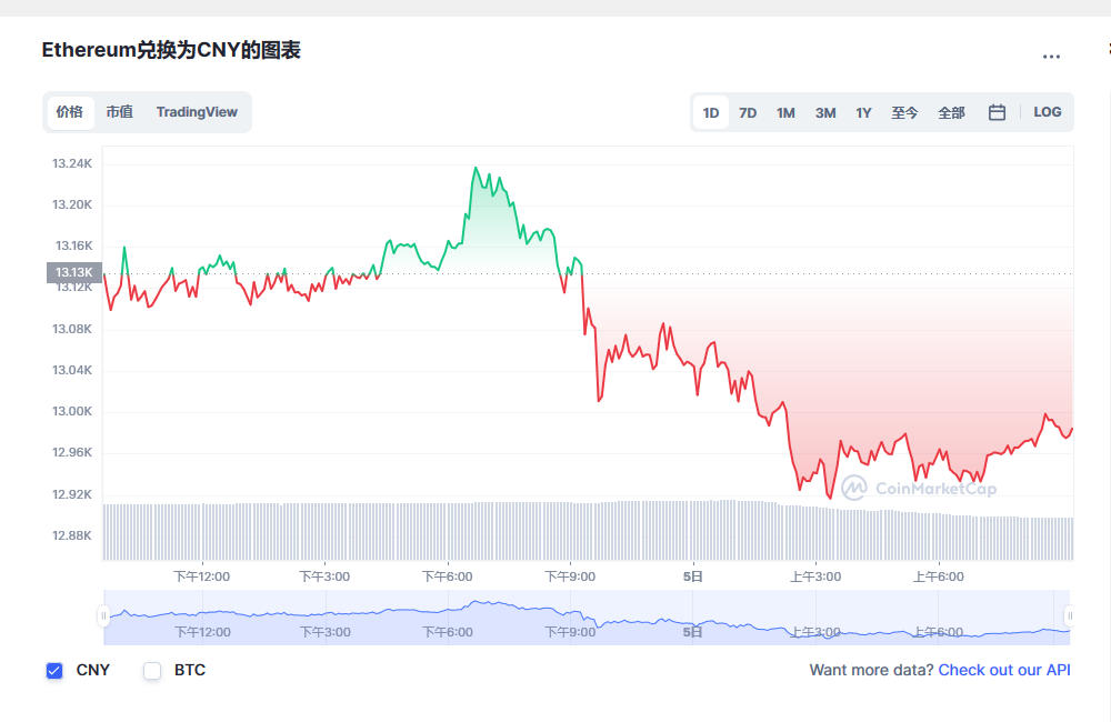 eth价格今日行情 以太坊最新利好消息
