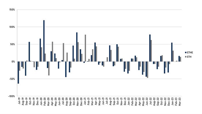 五折买ETH机会还是陷阱？深入解析 Grayscale 信托