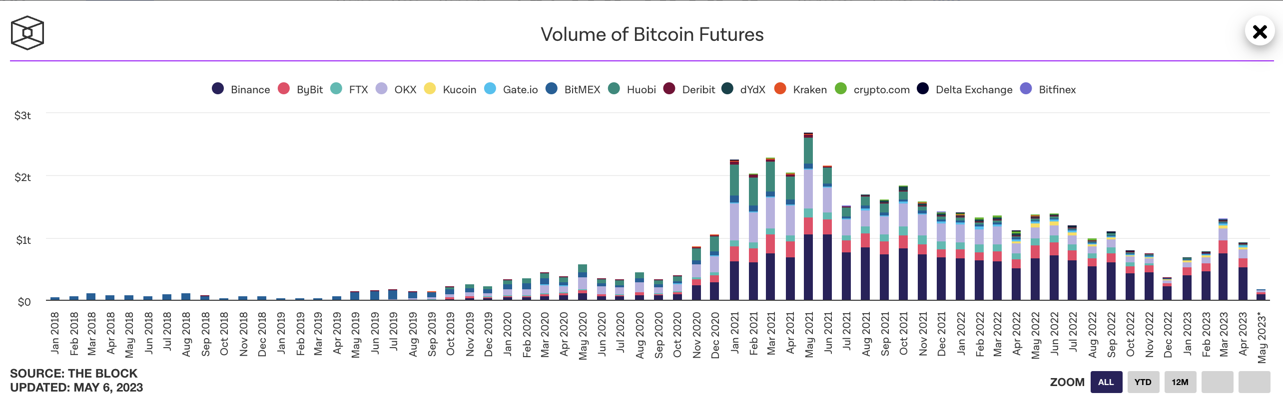 加密交易所比特币期货4月交易量达9314亿美元,Binance、OKX和ByBit位列前三