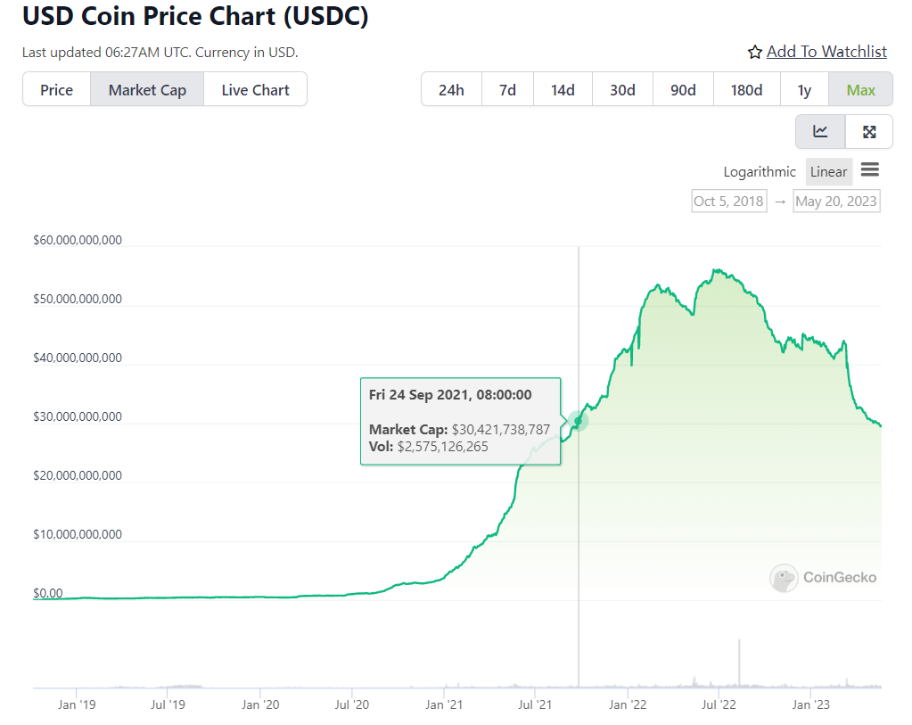 数据：USDC流通量跌破300亿枚，创2021年10月以来新低