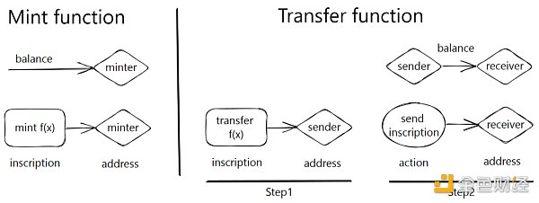 BRC-20横空出世 盼了14年的比特币生态终于来了2