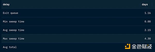 链上数据解读上海升级后的以太坊网络现状