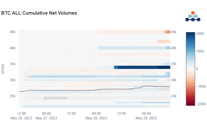 期权市场活动或暗示会创出新高？ 比特币能否走向34000美元