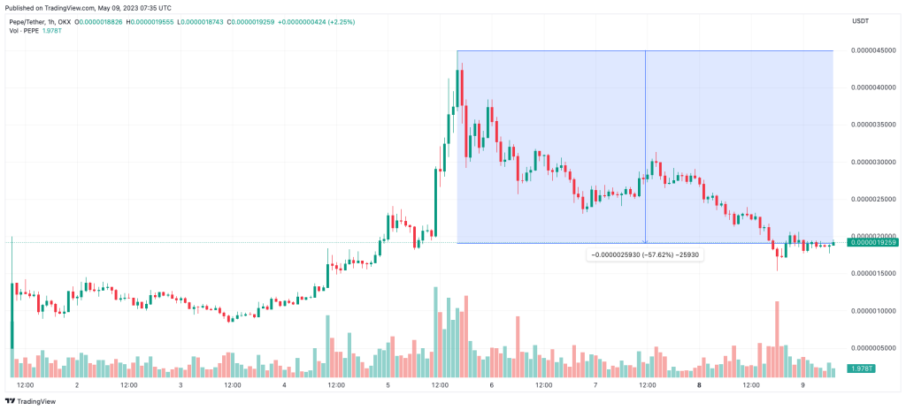 Meme热结束了吗？Pepe上币安后腰斩 Wojak、Aidoge、Turbo跌超6成1