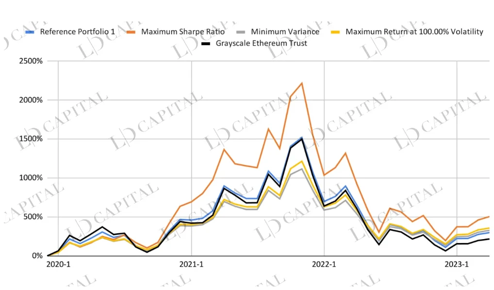 LD Capital：深入解析Grayscale信托，五折买ETH机会还是陷阱？(二)11