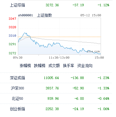 5月12日A股收评：两市成交继续萎缩情况下，热门板块整体回落