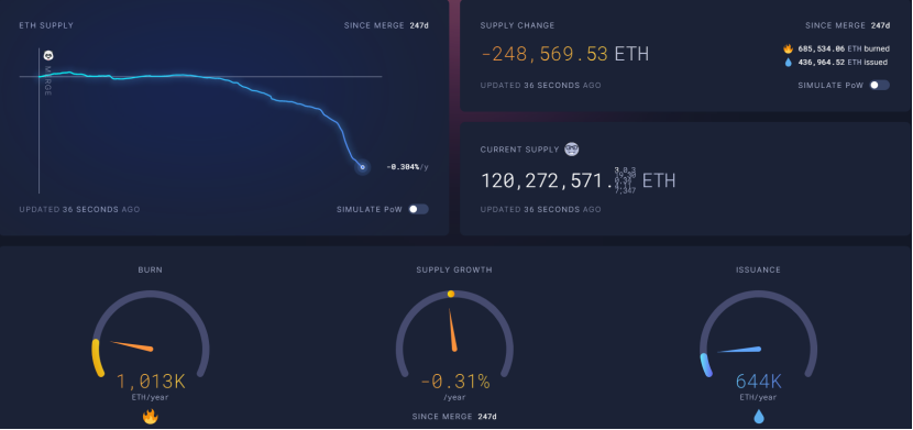 上海升级后ETH Staking市场需求、收益率和产品的演变2
