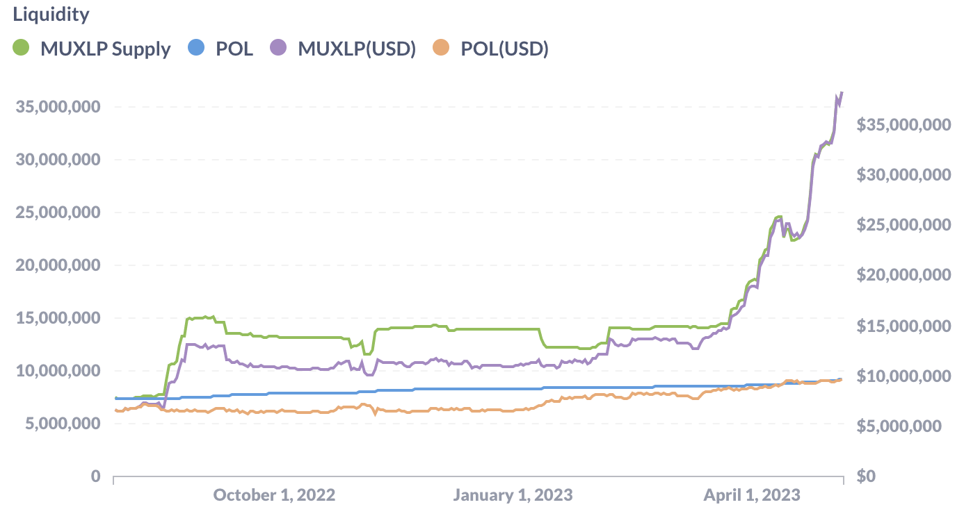 对比GMX和挑战者MUX protocol，后者对高杠杆用户和大户更友好