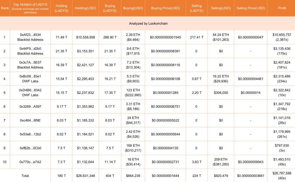 数据：LADYS前10名持有者持有180万亿枚LADYS，占总供应量的20.3%