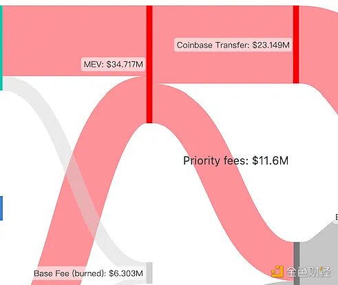 谁分走了 MEV 中最大的一块蛋糕