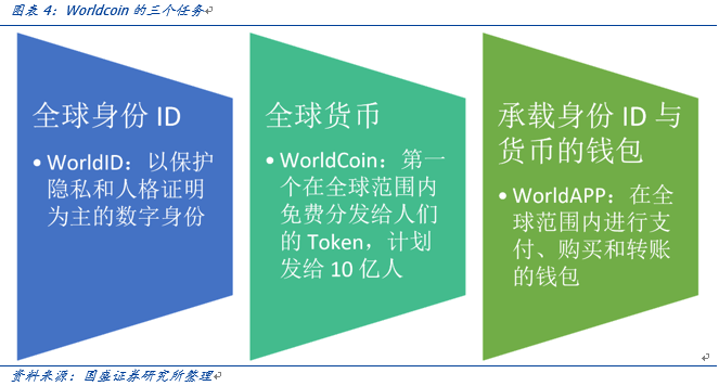 OpenAI创始人的Web3愿景:Worldcoin打造AI数字通行证