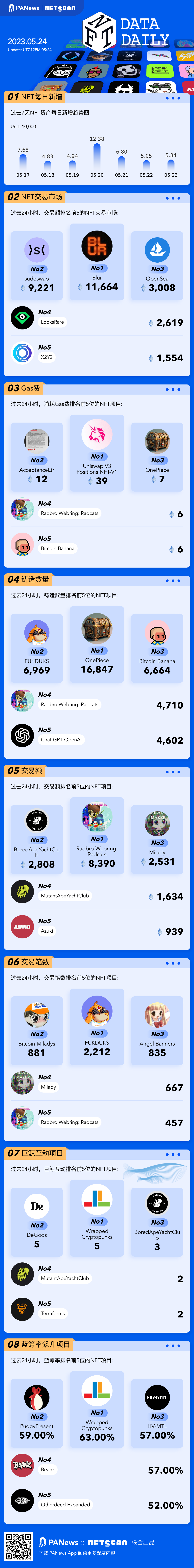 PA图说 | 一图掌握以太坊上NFT关键数据（2023.05.24）