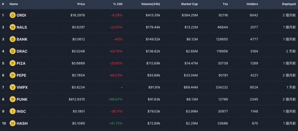 Meme热结束了吗？Pepe上币安后腰斩 Wojak、Aidoge、Turbo跌超6成5