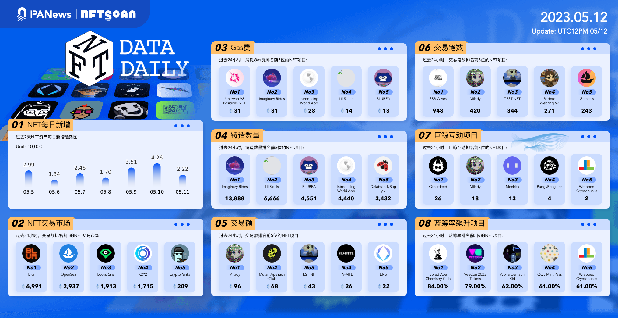 PA日报 | MakerDAO公布Endgame新路线图；NBC环球广告主管Linda Yaccarino或将担任推特CEO