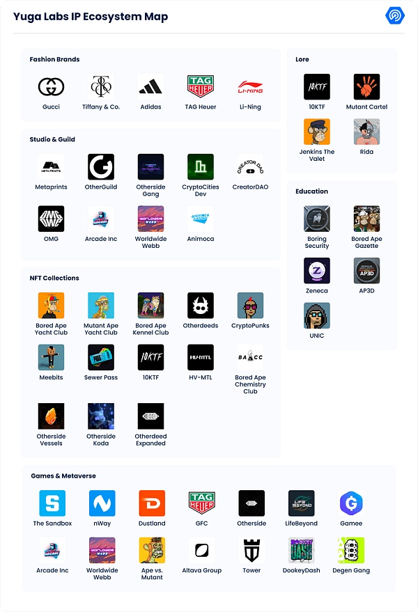 万字拆解 NFT 巨头 Yuga Labs：从零到 “Web3 迪士尼” 只用了两年2