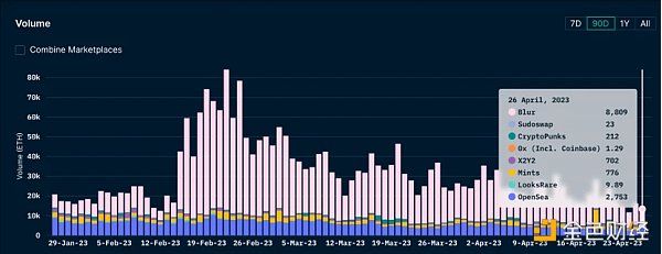 Foresight Ventures市场周报:市场喘息向上 NFT接近触底24 Foresight Ventures市场周报:市场喘息向上 NFT接近触底24