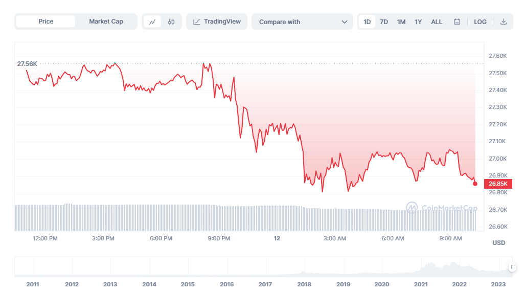 比特币跌破27000美元 美国债务谈判或引发市场剧烈波动