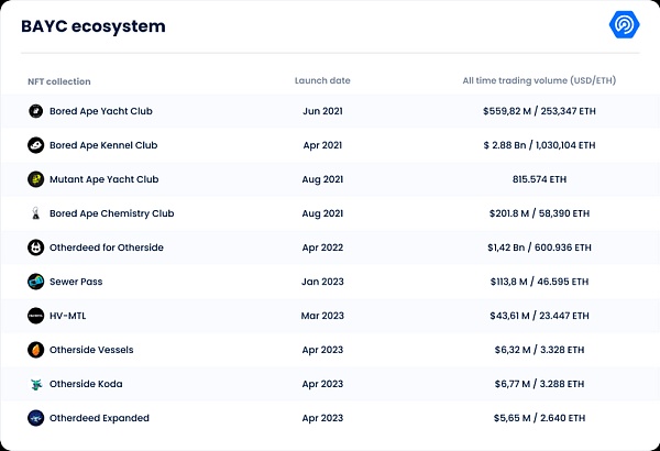 万字拆解 NFT 巨头 Yuga Labs：从零到 “Web3 迪士尼” 只用了两年3