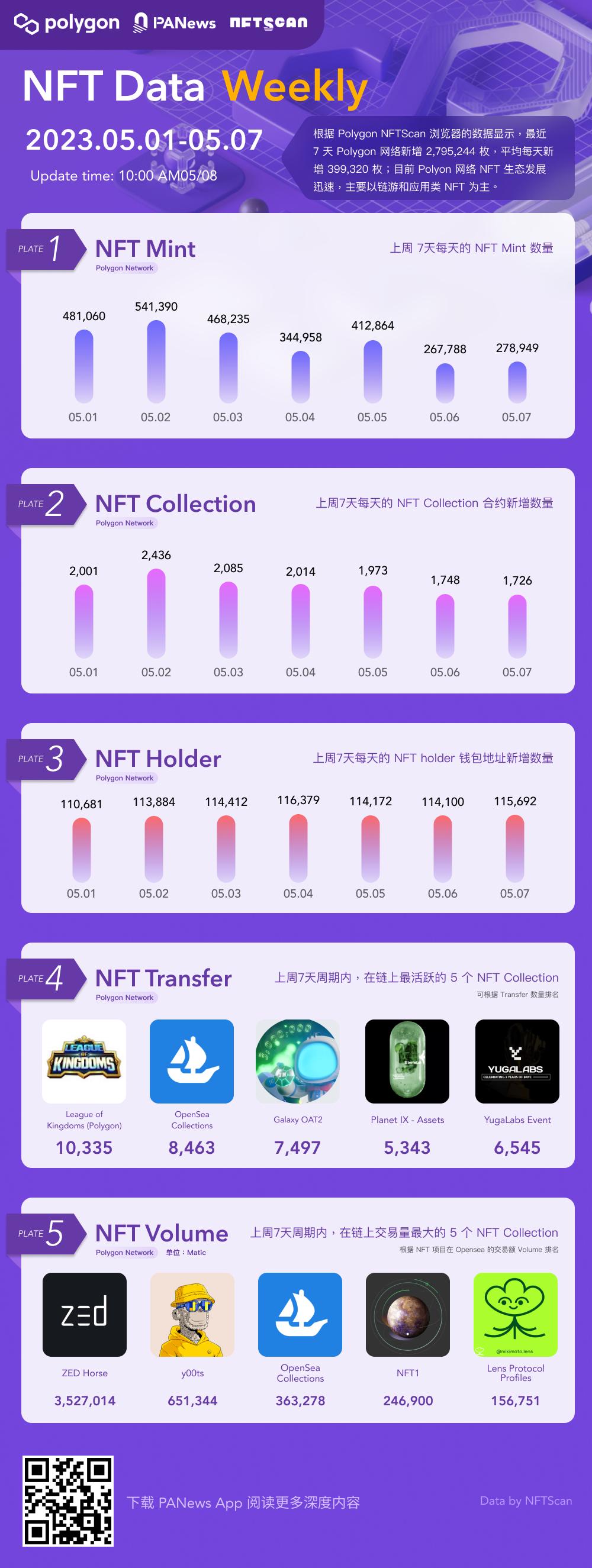PA图说 | 一图掌握Polygon上NFT一周关键数据（05.01—05.07）