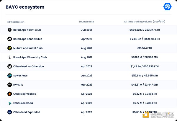 万字拆解Yuga Labs：从零到 “Web3迪士尼” 只用了两年