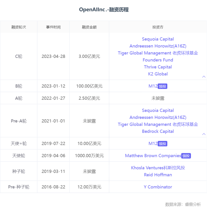 除了OpenAI,全球还有这12家生成式AI独角兽值得关注