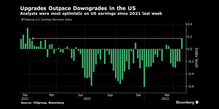 随着普遍乐观的财报全面展开 美股净多头头寸大幅增加