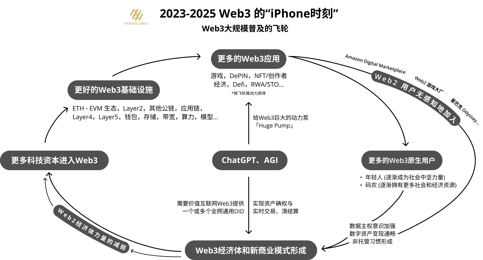 Hash Global 创始人:2023 至 2025 年是 Web3 的 iPhone 时刻 Hash Global 创始人:2023 至 2025 年是 Web3 的 iPhone 时刻