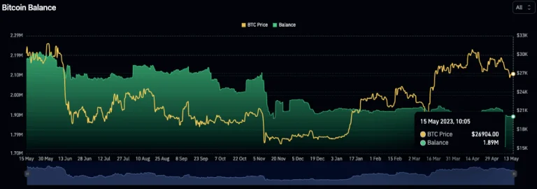 Glassnode：持有1枚或超过1枚比特币的钱包数量突破100万
