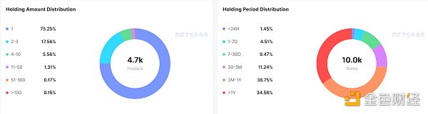 以Azuki为例 揭开NFT保持逆势增长的秘密