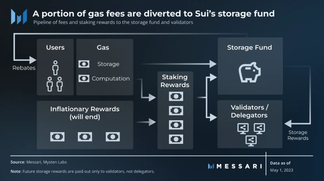 一文讲透新公链 Sui3 一文讲透新公链 Sui3