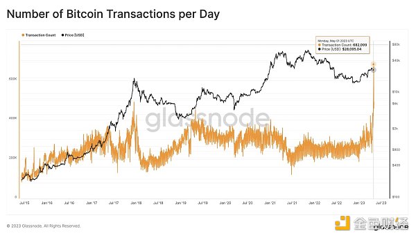 数据分析：日交易笔数创新高 比特币链上交易创纪录