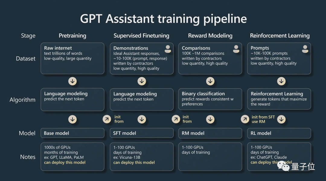 GPT现状终于有人讲清楚了!OpenAI大牛最新演讲爆火,还得是马斯克钦点的天才3 GPT现状终于有人讲清楚了!OpenAI大牛最新演讲爆火,还得是马斯克钦点的天才3