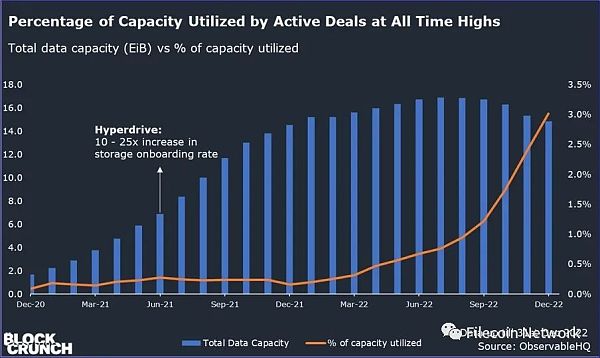 BlockCrunch万字长文：为什么2023是Filecoin开局之年