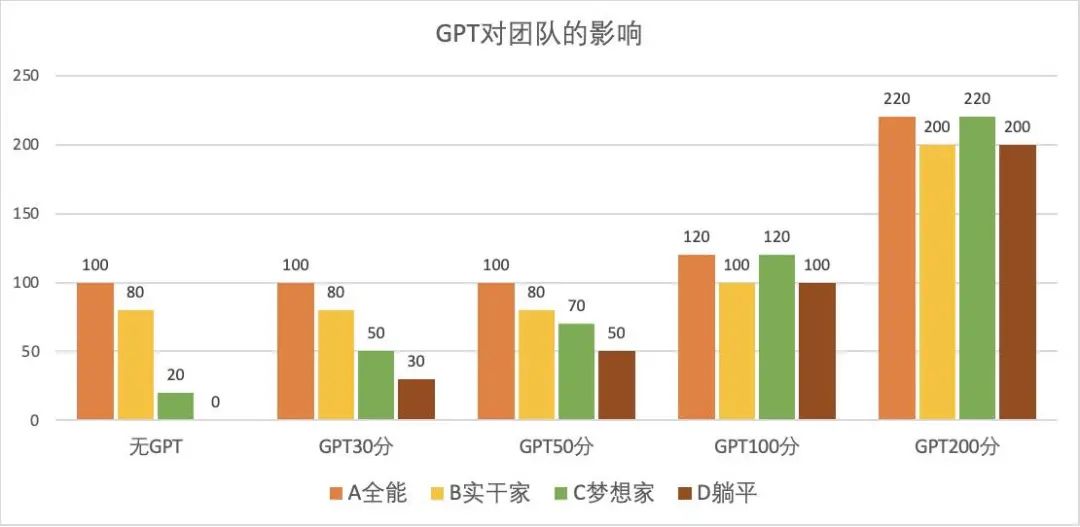 GPT究竟是谁的机会?
