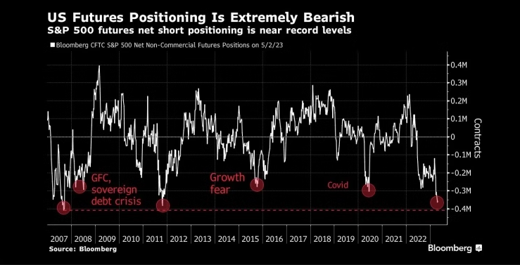 空头头寸已经达到极端水平，对冲基金或引发美股逼空上涨