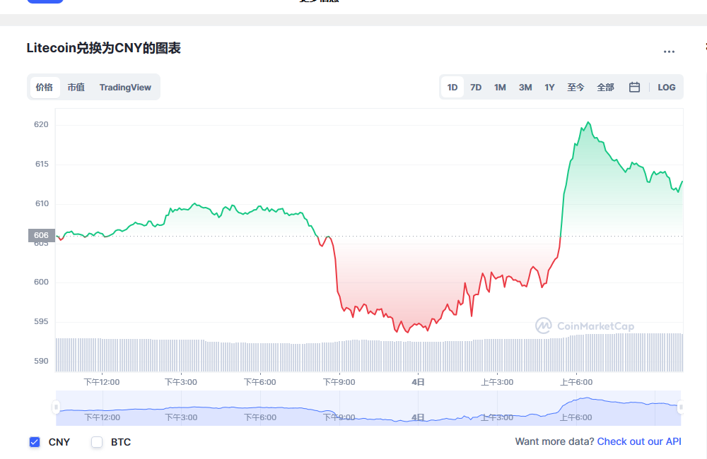 LTC币今日最新价格 莱特币减半2023会涨吗