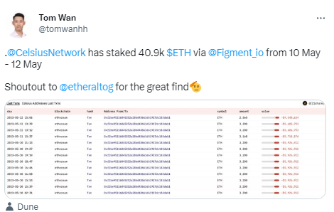 数据：Celsius近几日通过Figment质押4.09万枚ETH
