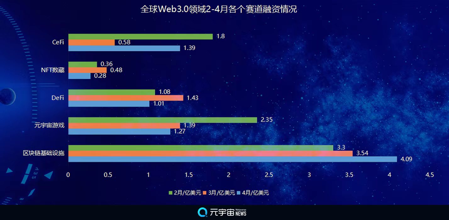 4月份Web3.0领域全球融资总额环比增8%至8.03亿美元，元宇宙游戏持续下滑