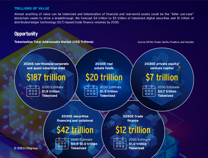 花旗银行RWA 2万字研报：金钱、代币与游戏 区块链的下一个十亿用户和十万亿价值