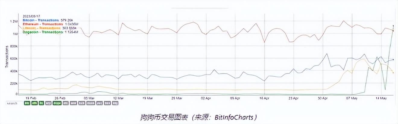 狗狗币最新价格行情（虚拟货币狗狗币凭借 DRC-20 炒作创下历史新高！）