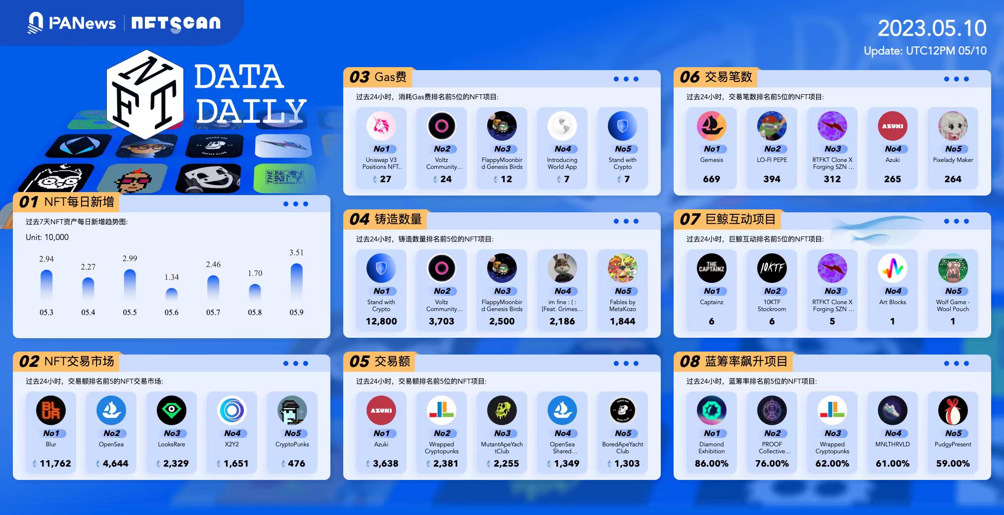 PA日报 | PayPal持有近10亿美元的客户加密资产；Layer 1公链Chiliz Chain已上线主网