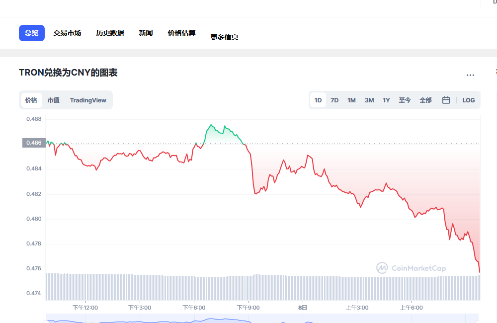 波场币价格走势 波场币最新消息