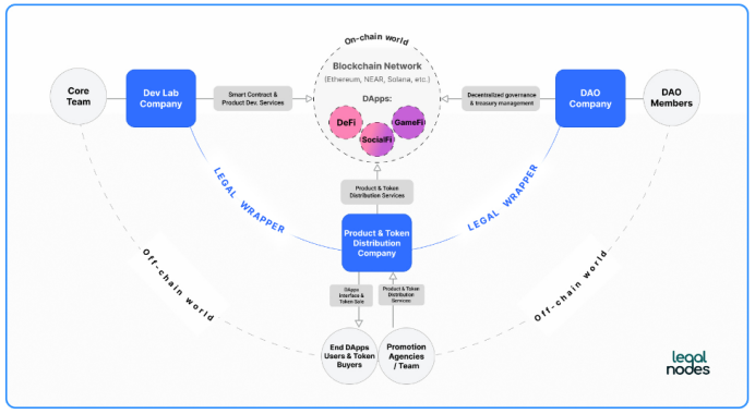 DAO 为什么需要法律包装（Legal Wrapper）？