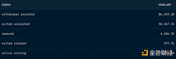 链上数据解读上海升级后的以太坊网络现状