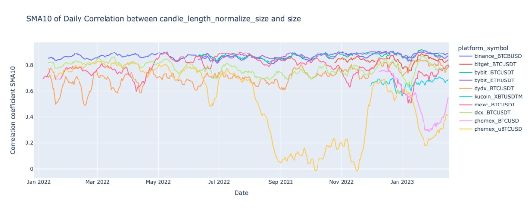 交易所刷量研究：Phemex如何疯狂伪造交易量？