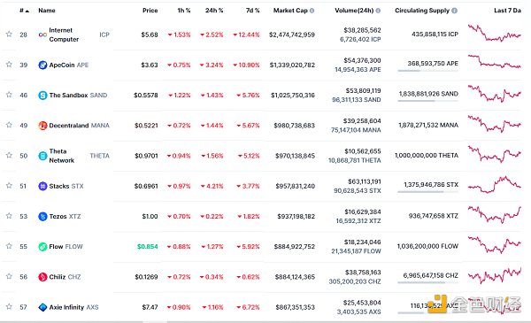 金色Web3.0日报 | 将有15个游戏合作伙伴在sui上线7