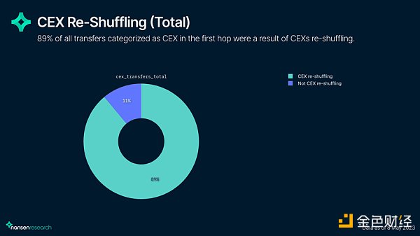 链上数据解读上海升级后的以太坊网络现状
