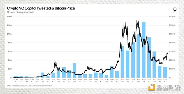 一览5家顶级加密VC在2023年的投资趋势