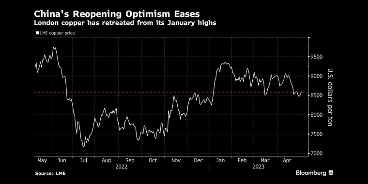 市场对中国制造业经济的需求状况感到失望 铜价跌势加速