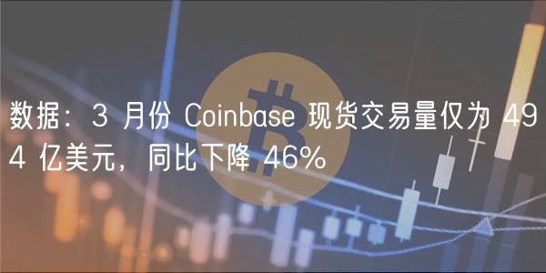 数据:3 月份 Coinbase 现货交易量仅为 494 亿美元,同比下降 46%